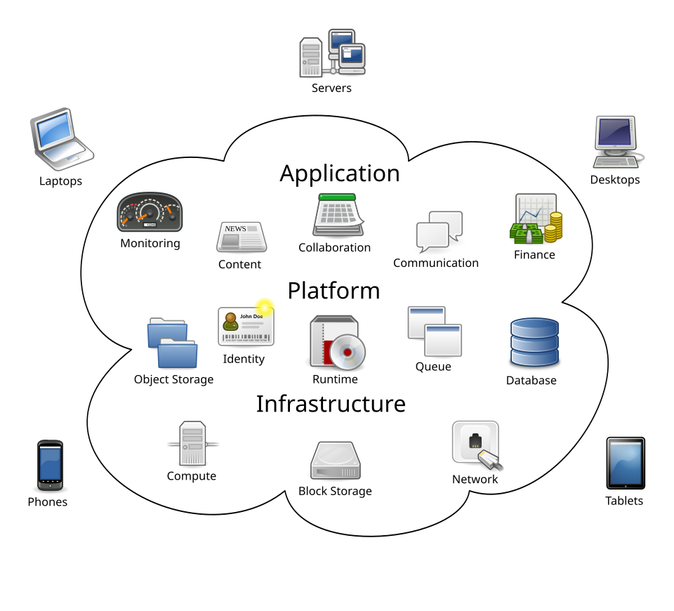 Cloud & platforms