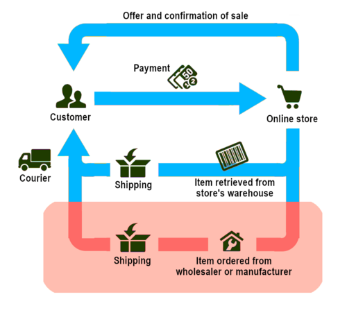 Dropshipping side hustle context