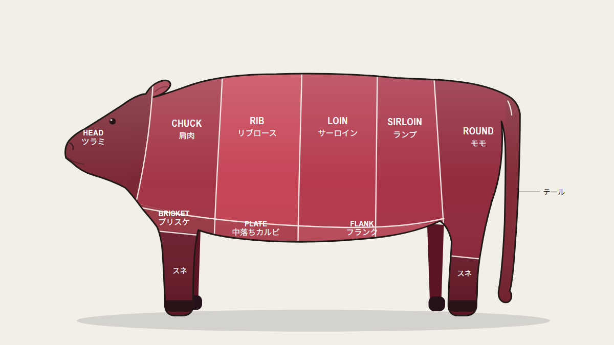 牛肉の大分割 — 部位図
