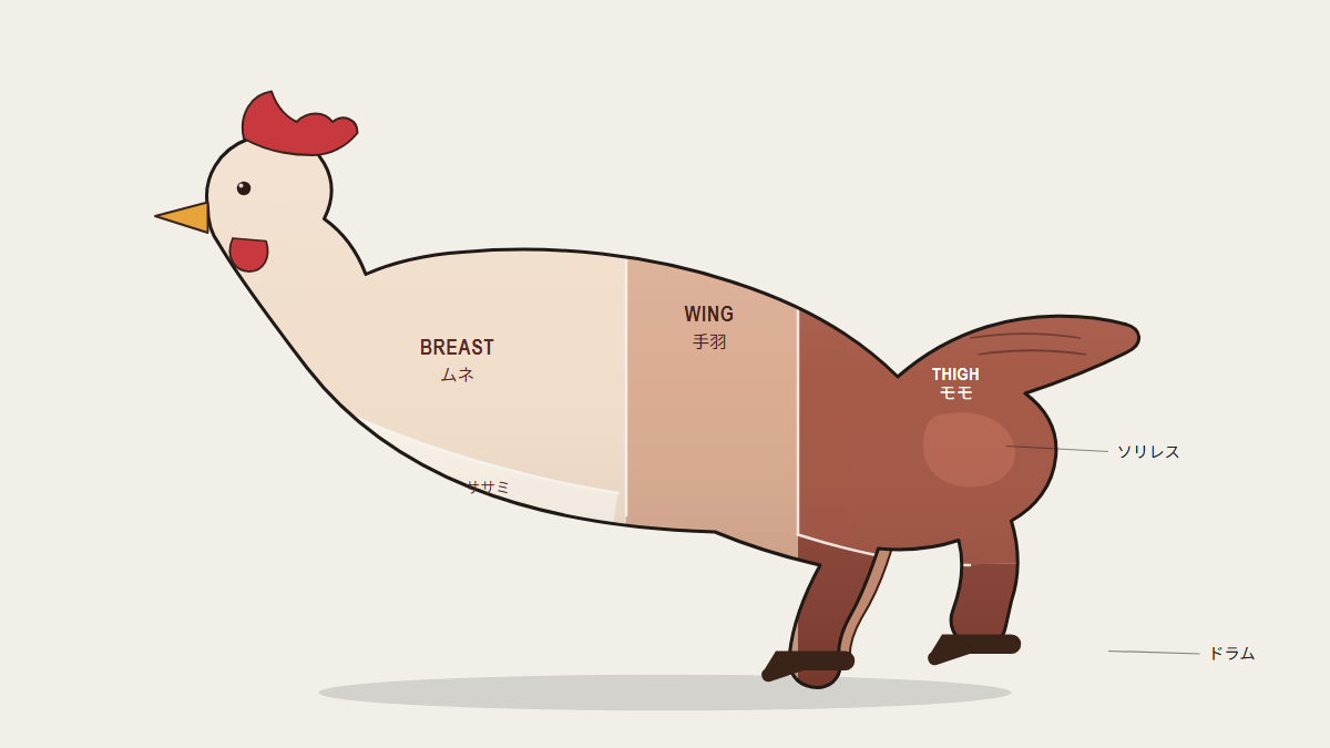 鶏肉の部位 — 部位図