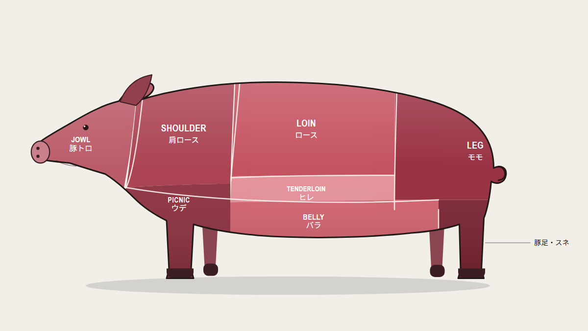 豚肉の大分割 — 部位図